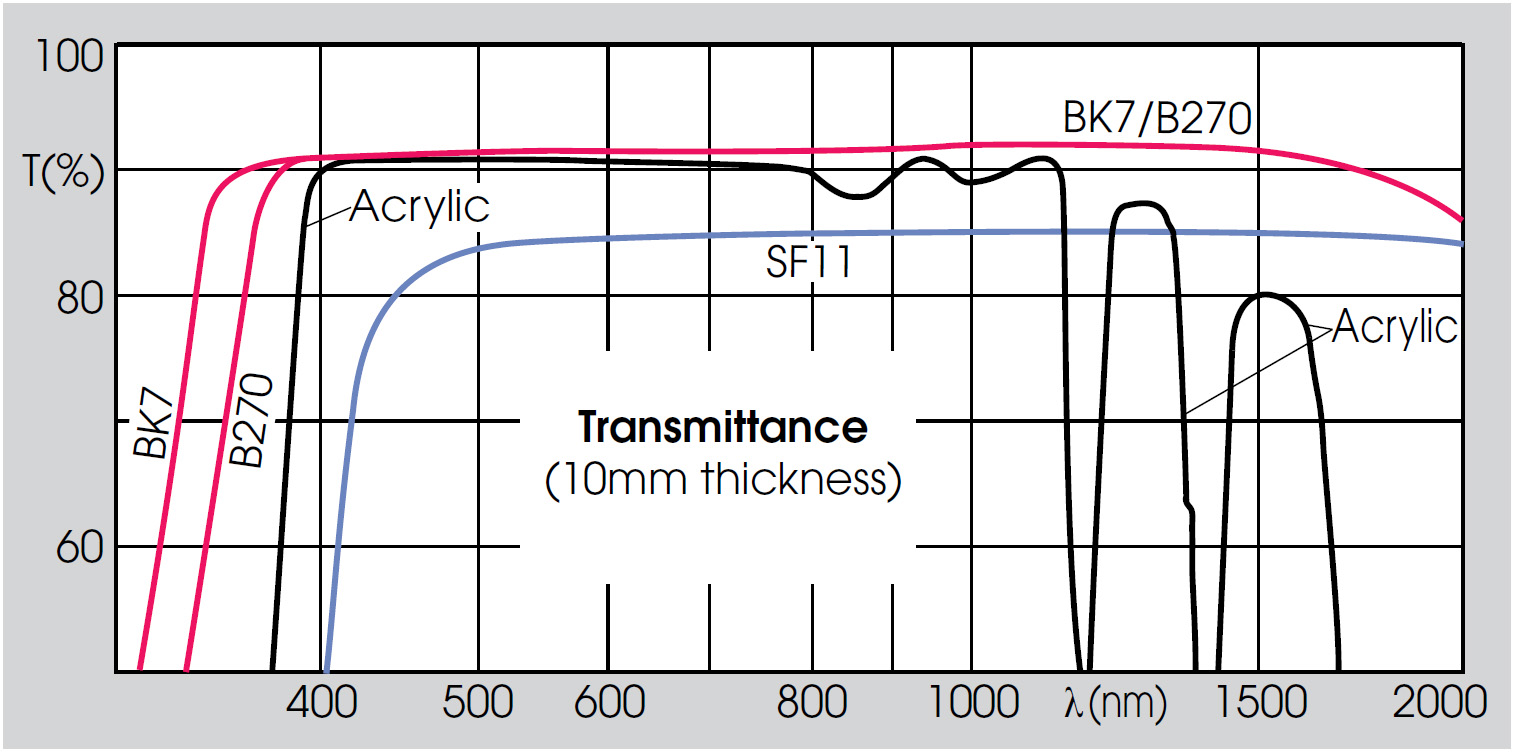 Optical materials graph